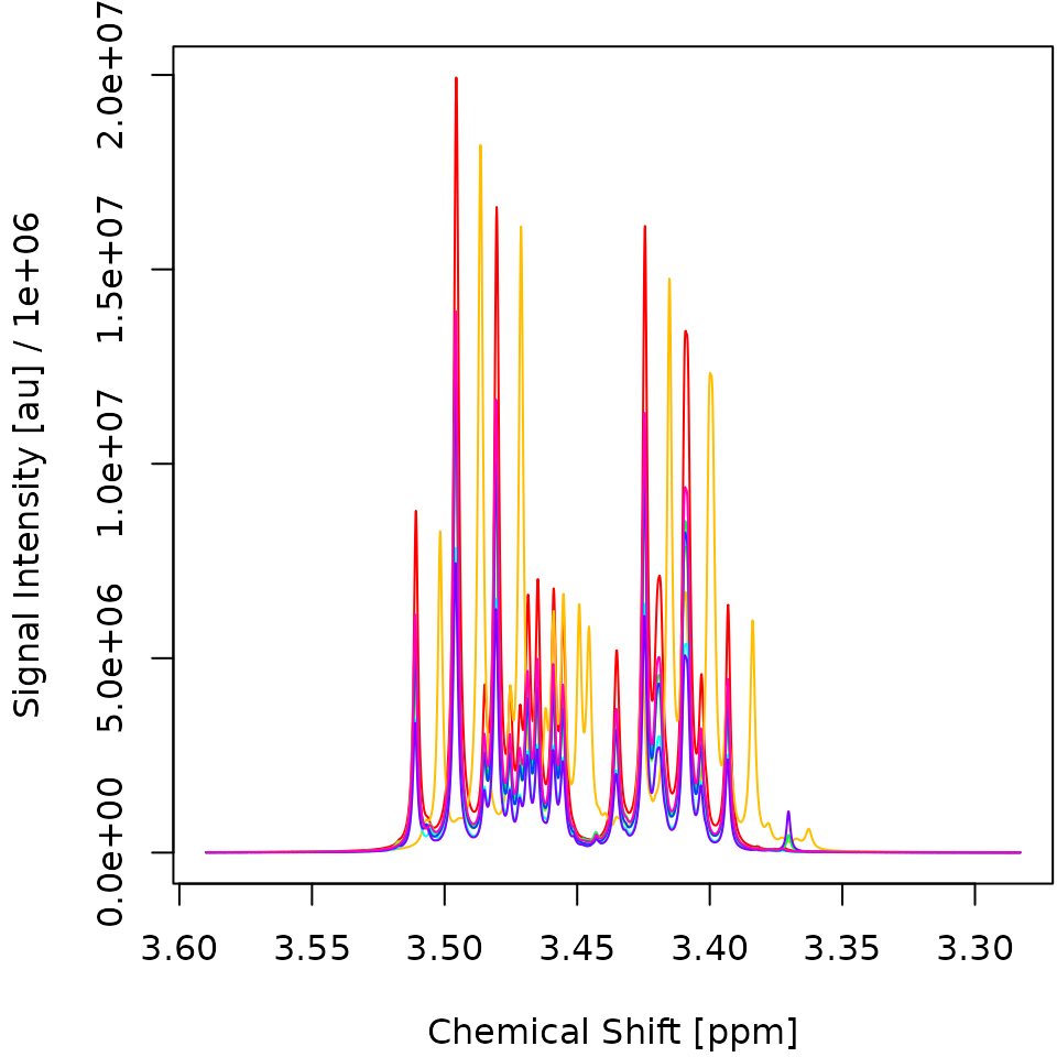 <strong>Figure 3.</strong> Overlay of the first eight deconvoluted  spectra
from the Sim dataset before alignment (left) and after  alignment  (right).
The x-Axis gives the chemical shift of each datapoint in parts per  million
(ppm). The y-Axis gives the signal intensity of each datapoint in arbitrary
units (au). All specta are pretty similar to each other except for Spectrum
2, which got shifted approx. 0.01 ppm to the right.