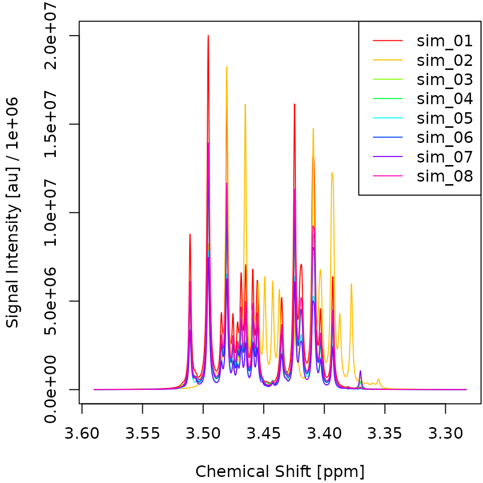 <strong>Figure 3.</strong> Overlay of the first eight deconvoluted  spectra
from the Sim dataset before alignment (left) and after  alignment  (right).
The x-Axis gives the chemical shift of each datapoint in parts per  million
(ppm). The y-Axis gives the signal intensity of each datapoint in arbitrary
units (au). All specta are pretty similar to each other except for Spectrum
2, which got shifted approx. 0.01 ppm to the right.