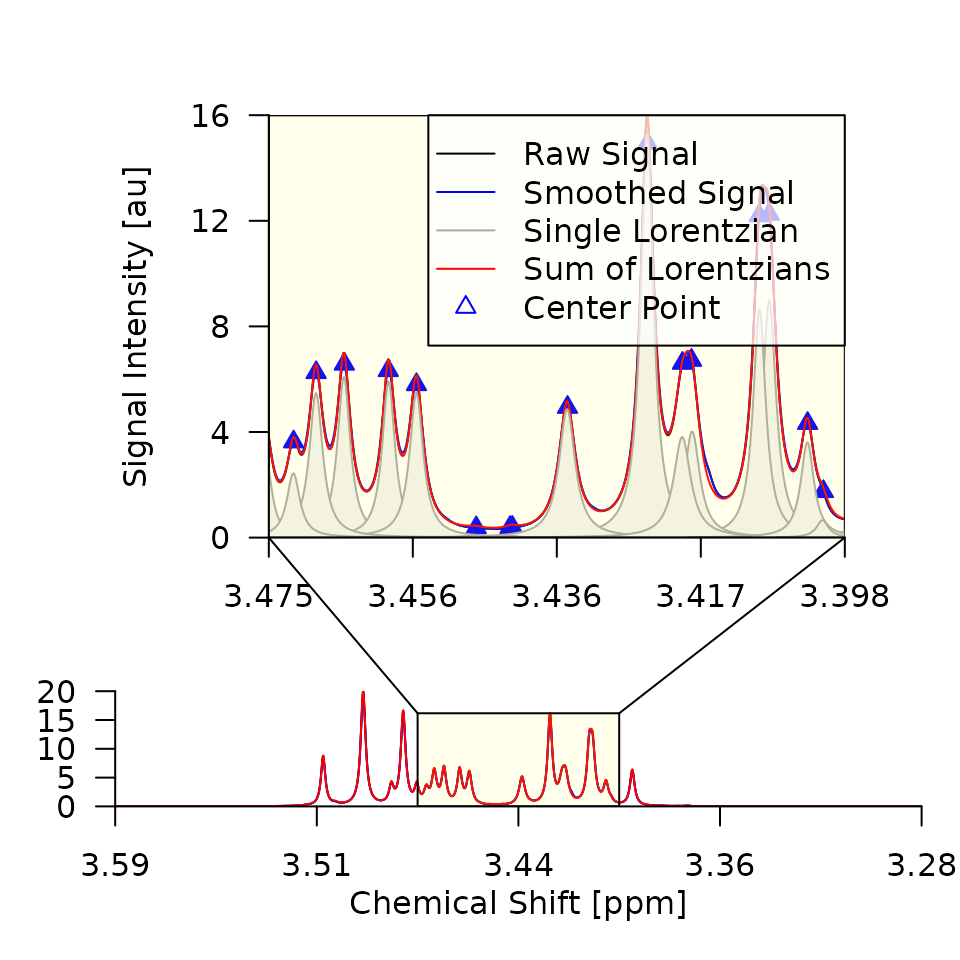 <strong>Figure 2.</strong> Deconvolution results for the first two  spectra
of  the  Sim  dataset.  The  raw  SI  (black),  smoothed  SI  (blue),   and
superposition of Lorentz curves (red) are closely aligned, indicating  that
<code>smit</code>/<code>smws</code> and <code>delta</code> were chosen well
and that the deconvolution was successful.