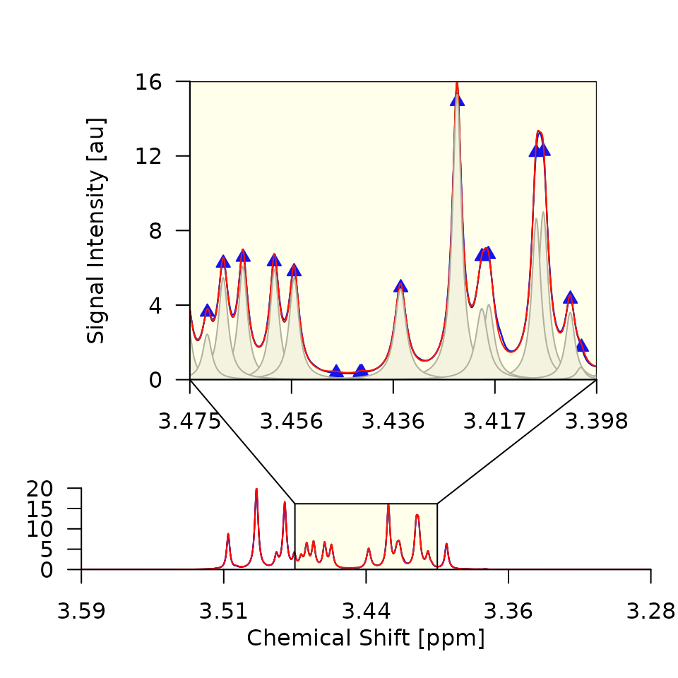 <strong>Figure 2.</strong> Deconvolution results for the first two  spectra
of  the  Sim  dataset.  The  raw  SI  (black),  smoothed  SI  (blue),   and
superposition of Lorentz curves (red) are closely aligned, indicating  that
<code>smit</code>/<code>smws</code> and <code>delta</code> were chosen well
and that the deconvolution was successful.